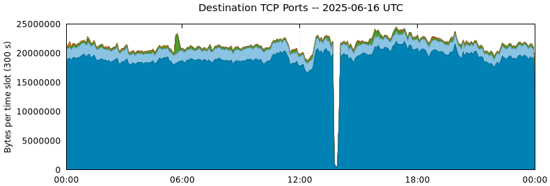 Destination TCP Ports