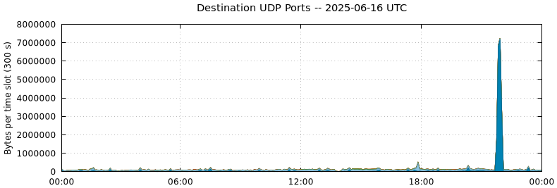 Destination UDP Ports