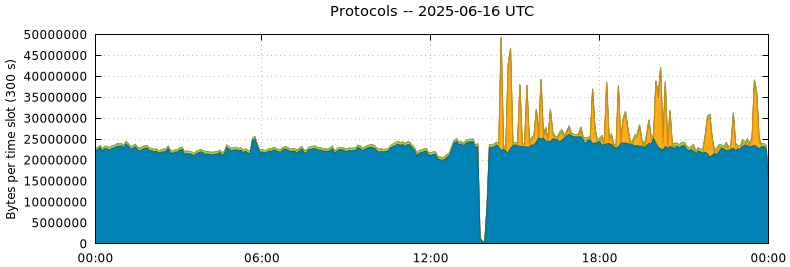 Protocols