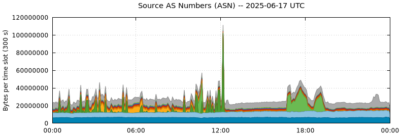 Source AS Numbers (ASNs)