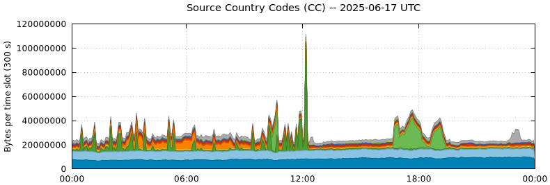 Source Country Codes (CCs)
