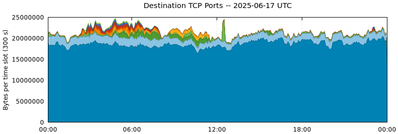 Destination TCP Ports