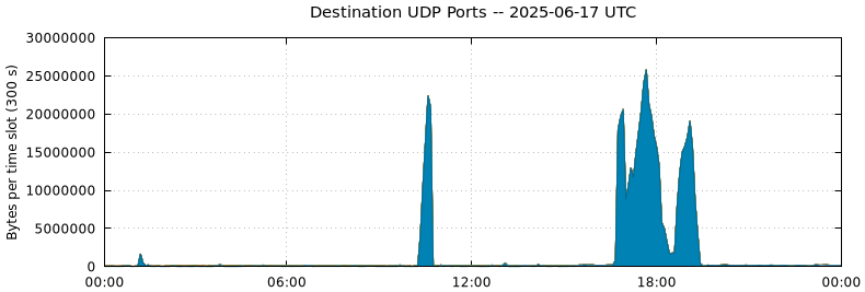 Destination UDP Ports