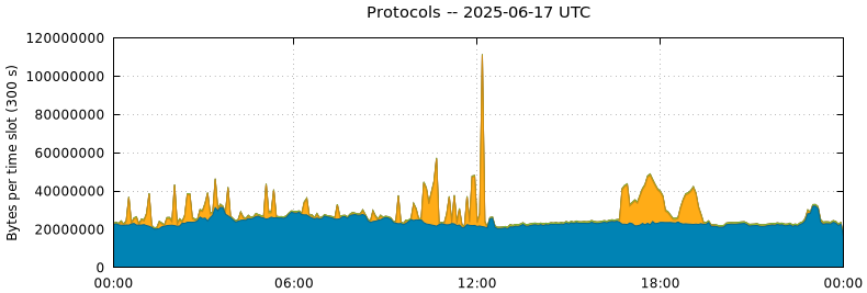 Protocols