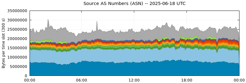 Source AS Numbers (ASNs)