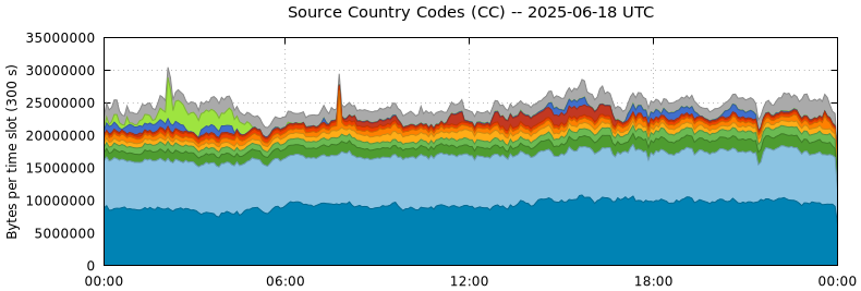 Source Country Codes (CCs)
