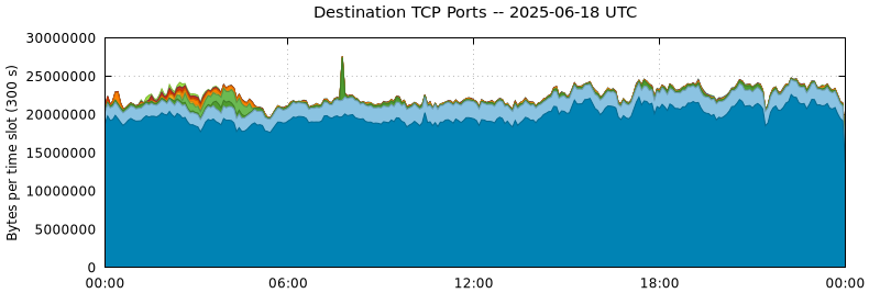 Destination TCP Ports