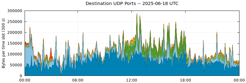 Destination UDP Ports