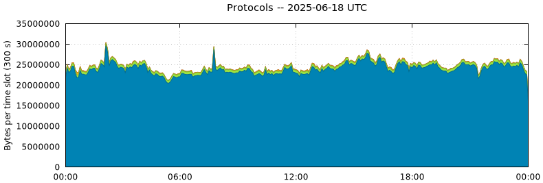 Protocols