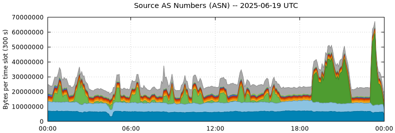 Source AS Numbers (ASNs)