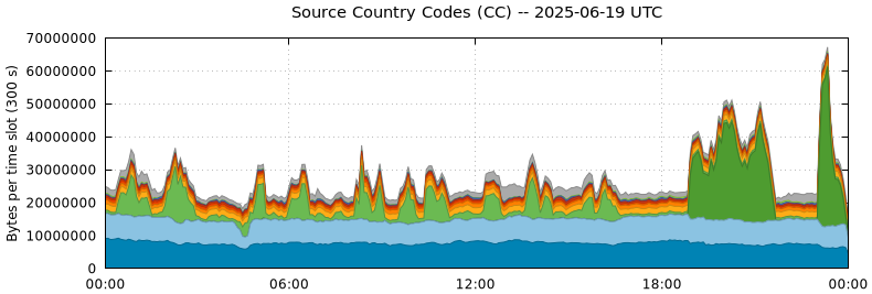 Source Country Codes (CCs)