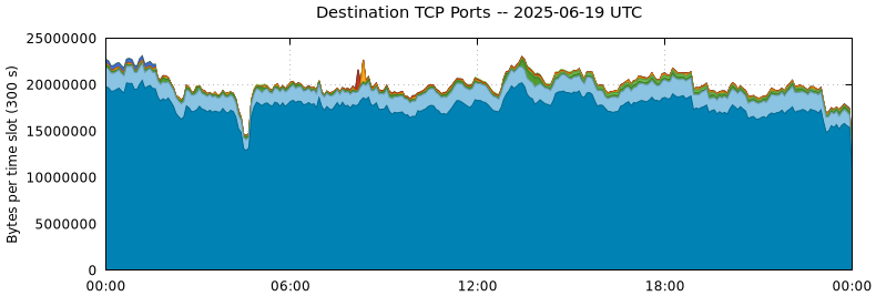 Destination TCP Ports
