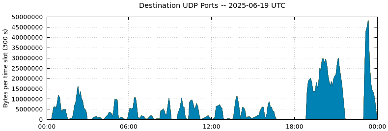 Destination UDP Ports