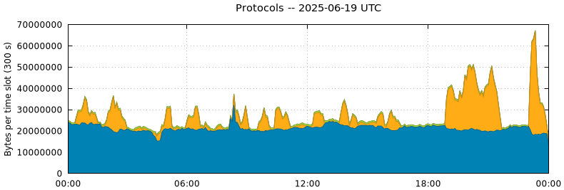 Protocols
