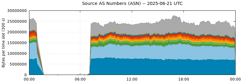Source AS Numbers (ASNs)