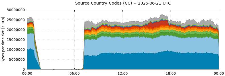 Source Country Codes (CCs)