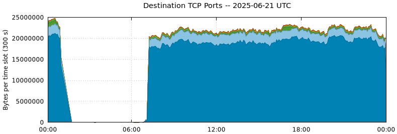 Destination TCP Ports