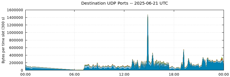Destination UDP Ports