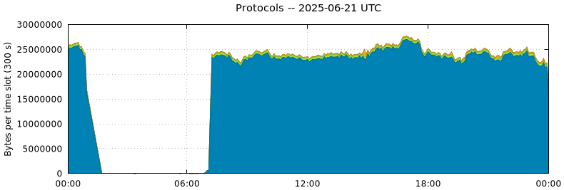 Protocols
