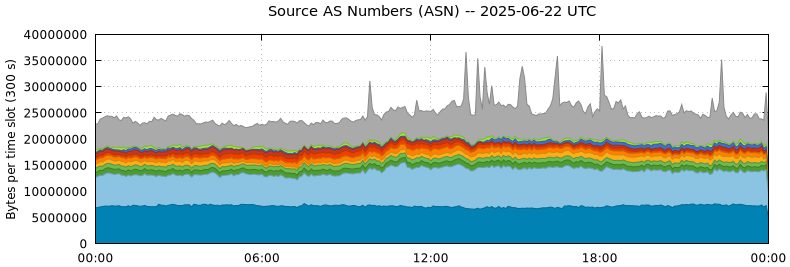 Source AS Numbers (ASNs)
