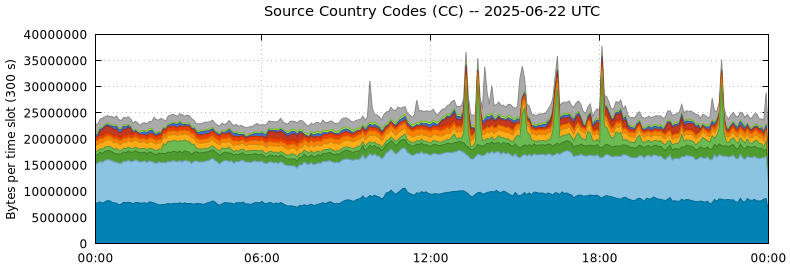 Source Country Codes (CCs)