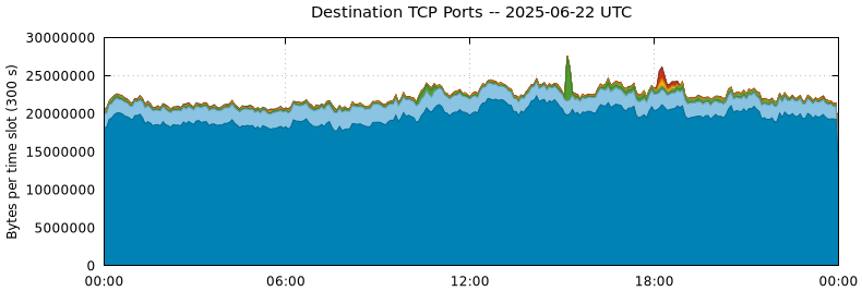 Destination TCP Ports
