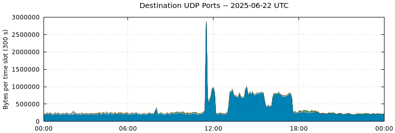 Destination UDP Ports