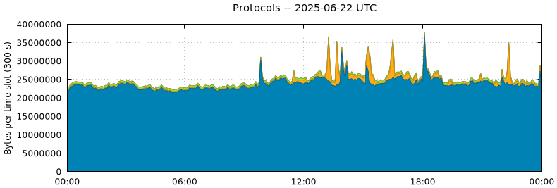 Protocols