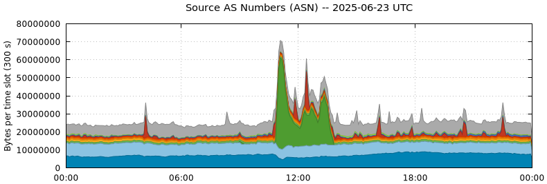 Source AS Numbers (ASNs)