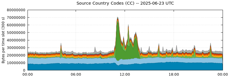 Source Country Codes (CCs)