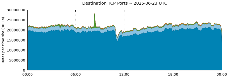 Destination TCP Ports