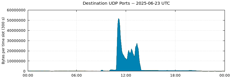 Destination UDP Ports