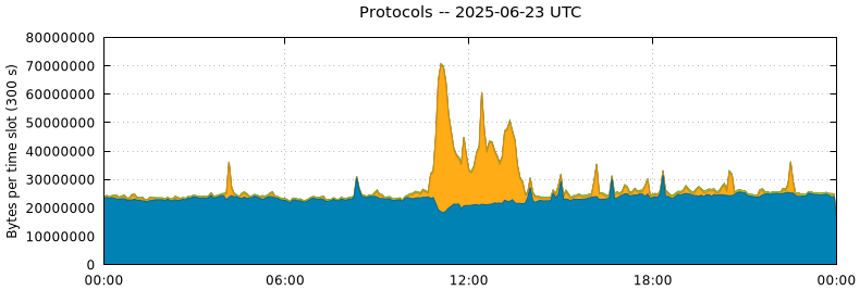Protocols