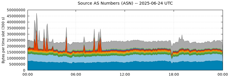 Source AS Numbers (ASNs)