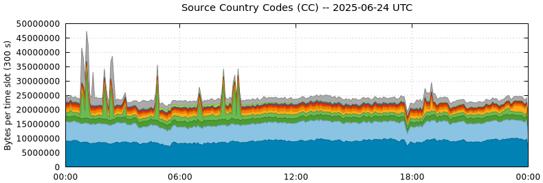 Source Country Codes (CCs)
