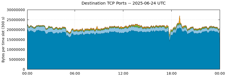 Destination TCP Ports