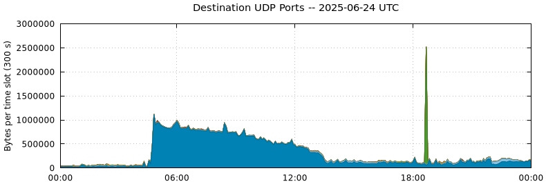 Destination UDP Ports
