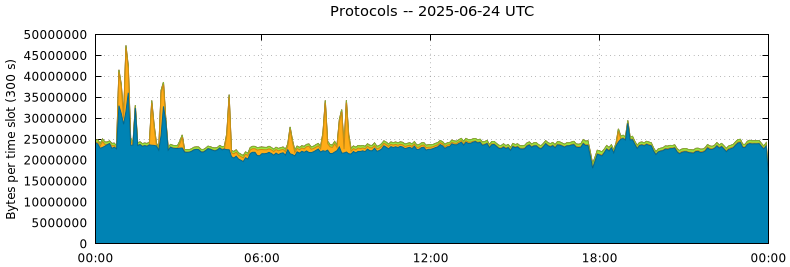 Protocols