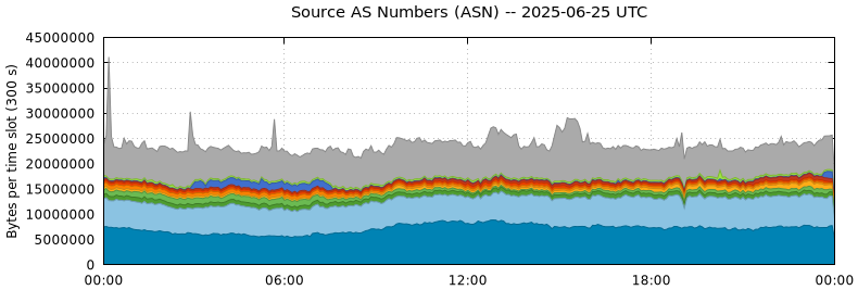 Source AS Numbers (ASNs)