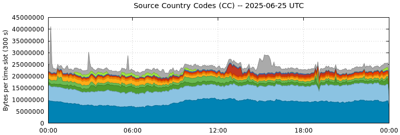 Source Country Codes (CCs)