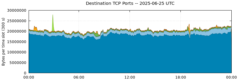 Destination TCP Ports