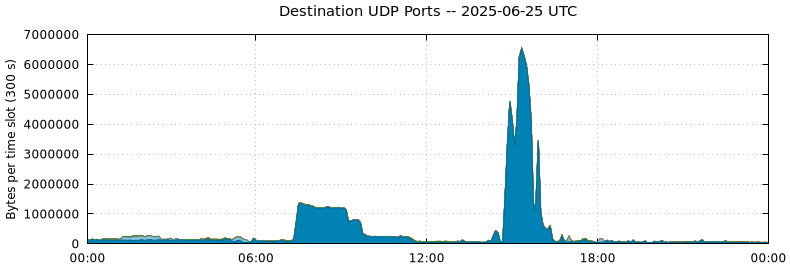 Destination UDP Ports