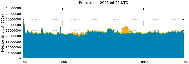 Protocols