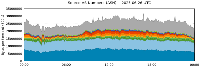 Source AS Numbers (ASNs)