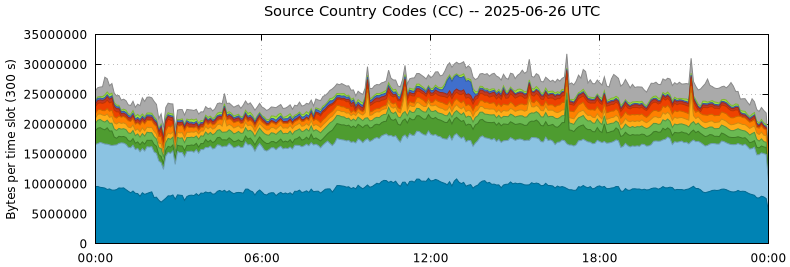 Source Country Codes (CCs)
