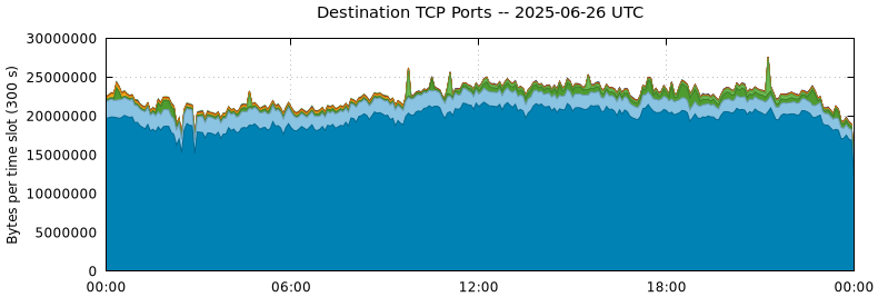 Destination TCP Ports