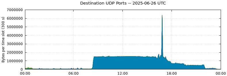Destination UDP Ports