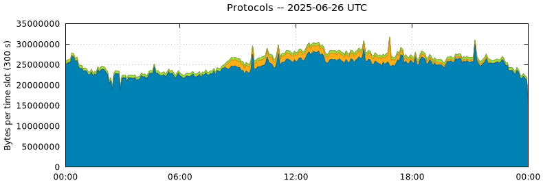 Protocols