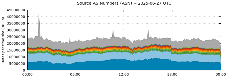Source AS Numbers (ASNs)