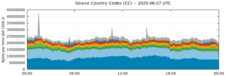 Source Country Codes (CCs)